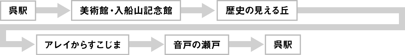 呉駅→美術館・入船山記念館→歴史の見える丘→アレイからすこじま→音戸の瀬戸→呉駅