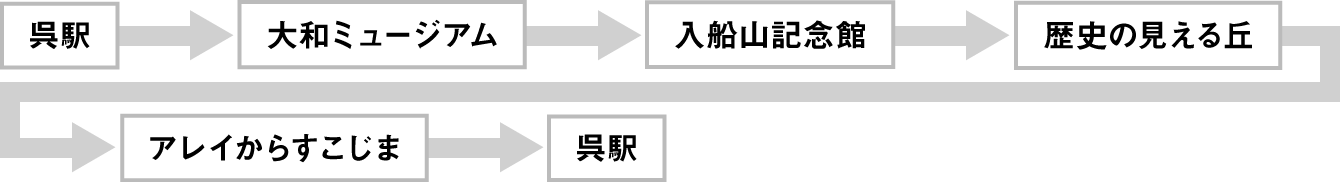 呉駅→大和ミュージアム→入船山記念館→歴史の見える丘→アレイからすこじま→呉駅