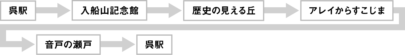 呉駅→入船山記念館→歴史の見える丘→アレイからすこじま→音戸の瀬戸→呉駅