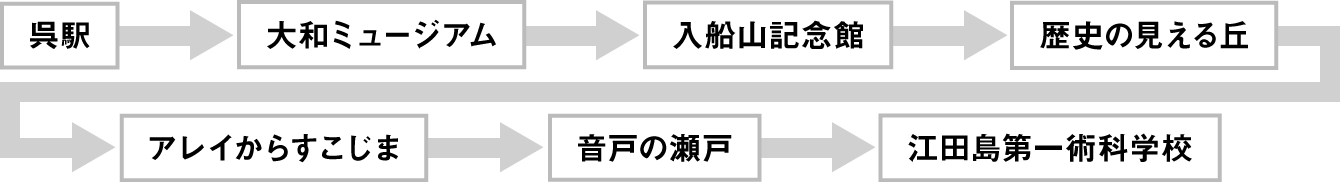 呉駅→大和ミュージアム→入船山記念館→歴史の見える丘→アレイからすこじま→音戸の瀬戸→江田島第一術科学校