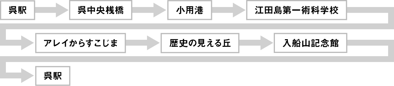 呉駅→呉中央桟橋→小用港→江田島第一術科学校→アレイからすこじま→歴史の見える丘→入船山記念館→呉駅