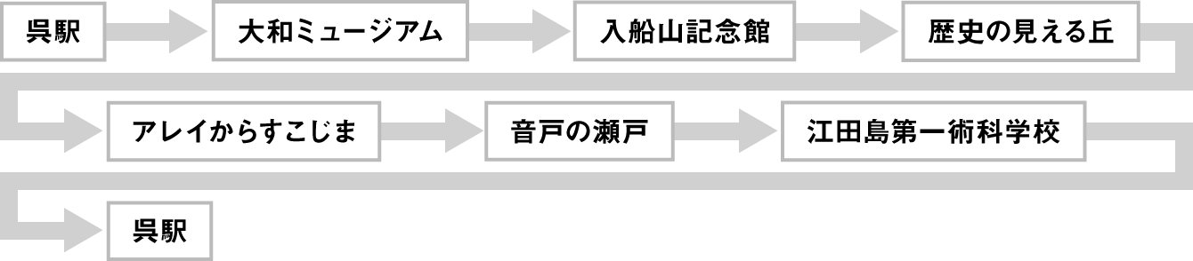 呉駅→大和ミュージアム→入船山記念館→歴史の見える丘→アレイからすこじま→音戸の瀬戸→江田島第一術科学校→呉駅